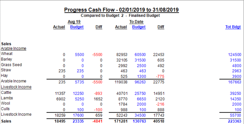 Progress cashflow with farm budget information